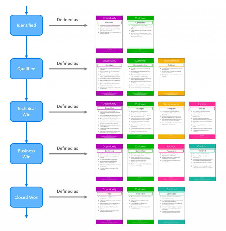 Improve sales governance with a well-defined opportunity lifecycle ...